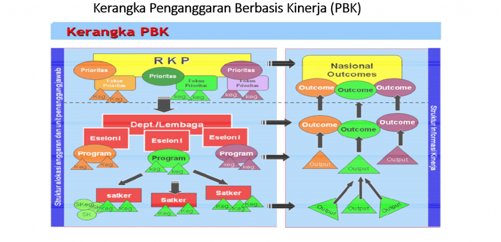 Bimtek Penyusunan Anggaran Berbasis Kinerja