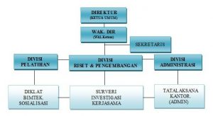 Struktur Organisasi Lembaga Kajian Indonesia